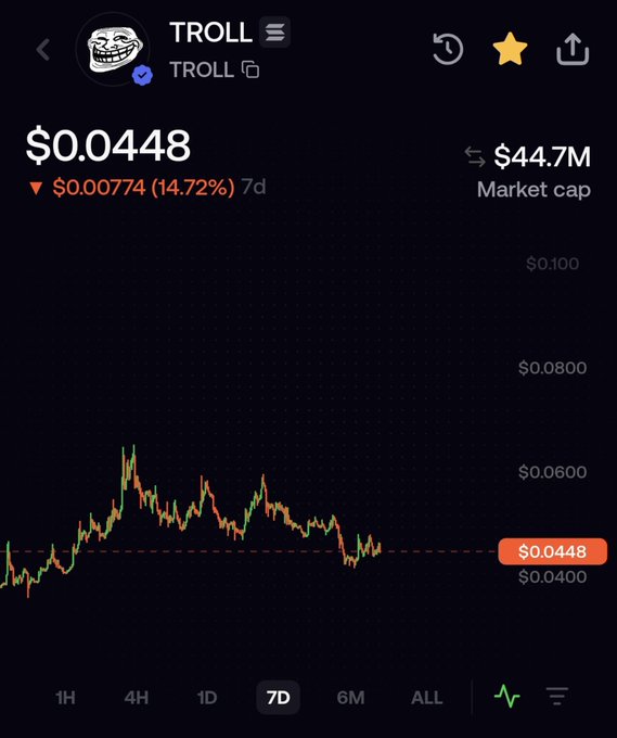 A cryptocurrency tracking screen displays the TROLL token priced at $0.0448, showing a 14.72% decline of $0.00774 over 7 days with a market cap of $44.7M.