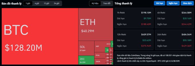 A crypto liquidation dashboard showing BTC at $128.20M and ETH at $40.29M, with total liquidations of $484.54M over 24 hours on Hyperliquid.