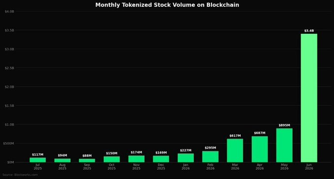 A bar chart titled "Monthly Tokenized Stock Volume on Blockchain" shows explosive growth, culminating in a record $3.4B in June 2026—up 279% month-over-month from $895M in May and roughly 1,400% higher than the $117M recorded in July 2025. The dramatic spike illustrated in the chart visually reinforces the post's narrative that tokenized equities are rapidly accelerating, positioning $ONDO as a major beneficiary of this booming trend.