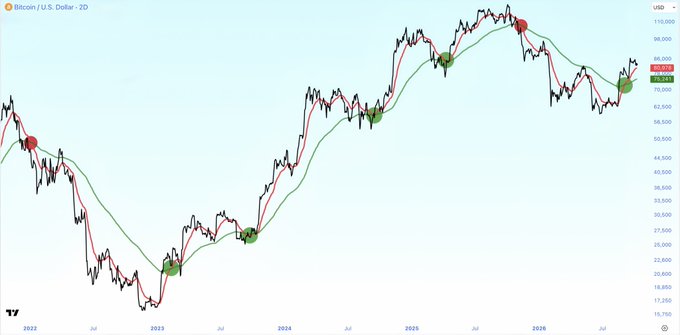 The image displays a Bitcoin/USD 2-day candlestick chart showing price action from 2022 through projected into 2026, with green and red moving averages and key historical points marked at approximately $20K, $30K, and $60K levels, currently trading around $70,946. The chart visually reinforces the post's message about bearish influencers, showing that despite Bitcoin's recovery and ascent well above the $60K level where they maintained bearish calls, the price continues to trend upward into new highs near $94K.