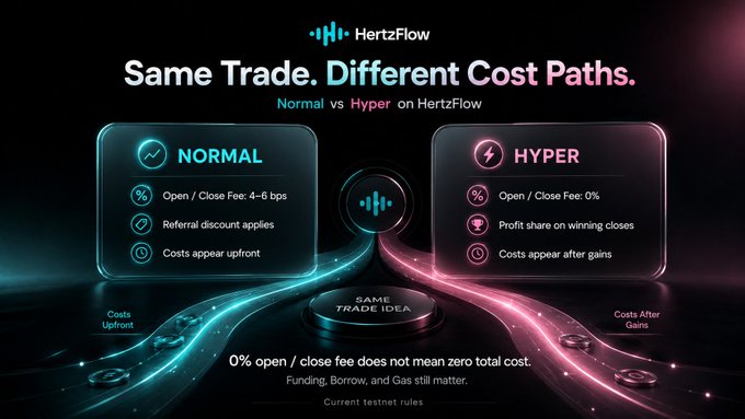 A HertzFlow infographic titled "Same Trade. Different Cost Paths" contrasts its Normal pricing model (4-6 bps open/close fees with upfront costs) against its Hyper model (0% open/close fees with post-gain costs), illustrating that the headline $2.21M ÷ $3.70B ≈ 6 bps ratio averages two distinct fee structures rather than representing a single universal rate.