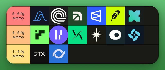 An infographic tier list classifying various crypto/tech logos by potential airdrop value, ranging from '5-6 fig airdrop' (top tier) down to '3-4 fig airdrop' (bottom tier), including logos like JTX and others.