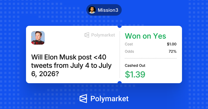 The image displays a Polymarket "Won on Yes" notification for Mission3, showing a successful $1.39 cash out on a $1.00 bet at 72% odds for the prediction market "Will Elon Musk post <40 tweets from July 4 to July 6, 2026?" The post celebrates this win, noting Elon Musk's reduced tweeting activity as the opportunity that made the trade profitable.