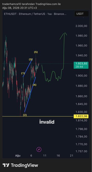 A TradingView chart of ETHUSDT on the 1-hour Binance timeframe displays a five-point bullish Elliott Wave structure labeled (1) through (5), with an invalidation level marked at 1,822.06 and current price at 1,923.93. The numbered wave pattern corresponds to the trader's referenced structure, suggesting that despite short-term volatility, ETH may continue its upward trend if it holds above the invalidation level.