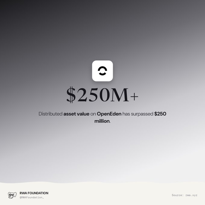 A minimalist graphic stating '$250M+' with the text 'Distributed asset value on OpenEden has surpassed $250 million,' sourced from rwa.xyz and posted by RWA Foundation.