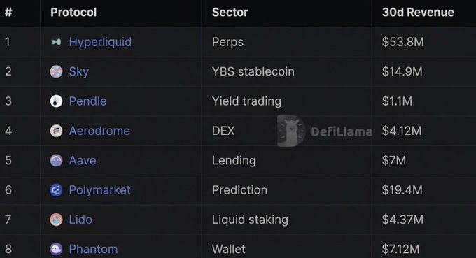 The image presents a table of various profitable projects within the DeFi space, showing their revenue generated by different sectors such as perps (collateralized debt obligations), yield trading, lending, and predictions. The data displayed includes Perps @ HyperliquidX and YBS stablecoin among several others. The post is titled "The most profiled projects in DeFi by sector based on 3d revenue: Perps: @Hyperliquid X - $53.8M YBS stablecoin: @skymarket ... Liquid staking: @LidoFinance". This visual representation of the data provides a clear and comprehensive view of the market trends within the DeFi space, enabling users to identify the most successful projects and sectors.