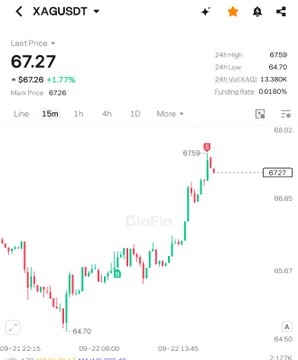 A BloFin crypto trading chart for XAGUSDT showing a last price of 67.27, up 1.77% (+$6726), with 24H High at 67.59 and 24H Low at 64.70.