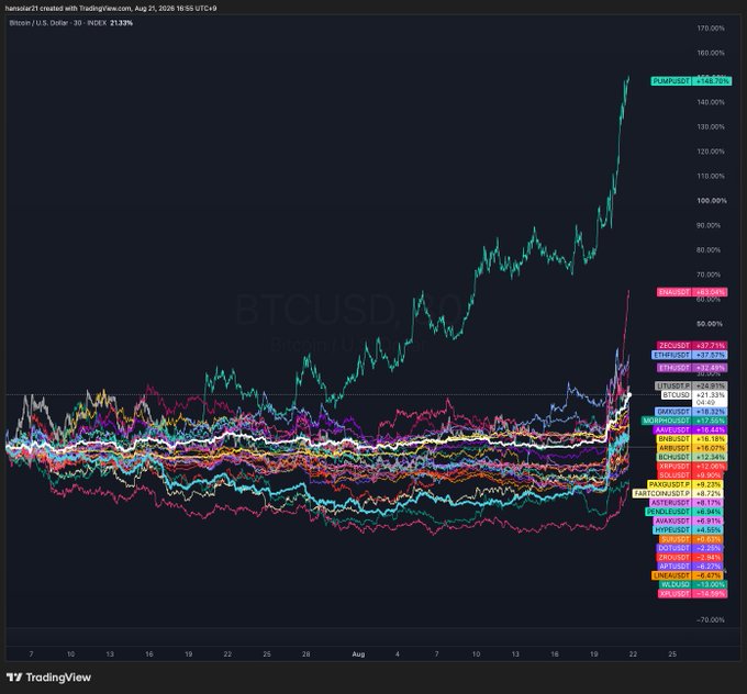 A TradingView chart displays BTC/USD performance alongside various crypto assets, with XRP/USD highlighted at +148.75% and SOL/USD at +59.16%, dated Aug 21, 2026.