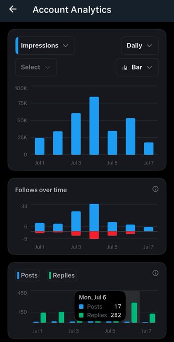 Twitter/X Account Analytics dashboard showing Impressions bar chart (peaking around 75K on Jul 4), Follows over time, and Posts vs Replies chart with Mon Jul 6 data of 17 Posts and 282 Replies.