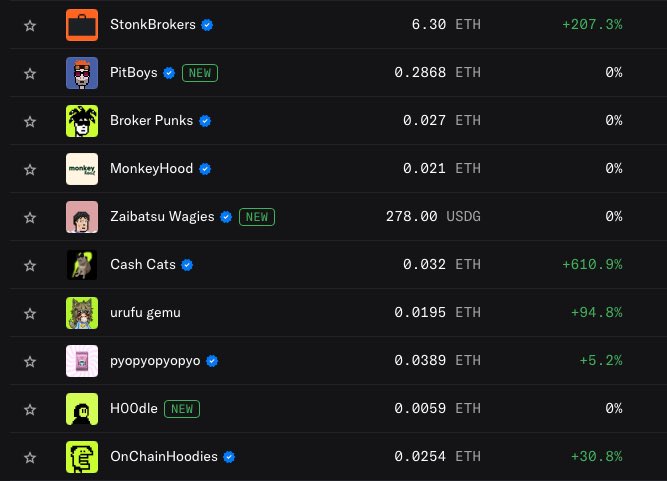 A dark-themed NFT marketplace listing showing collections including StonkBrokers (+207.3%), PitBoys, Broker Punks, MonkeyHood, Zaibatsu Wagies, Cash Cats (+610.9%), urufu gemu (+94.8%), pyopyopyopyo (+5.2%), HOOdle, and OnChainHoodies (+30.8%) with prices in ETH and USDG.