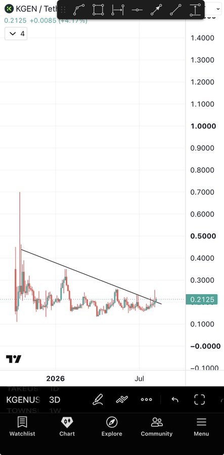 A TradingView chart of $KGEN/Tether (KGENUSDT) on a 3D timeframe shows the price at 0.2125 with a +44.17% gain displayed, though a downward-sloping trendline and the accompanying note about a subsequent 10% drop suggest further bearish movement followed the visible rally.