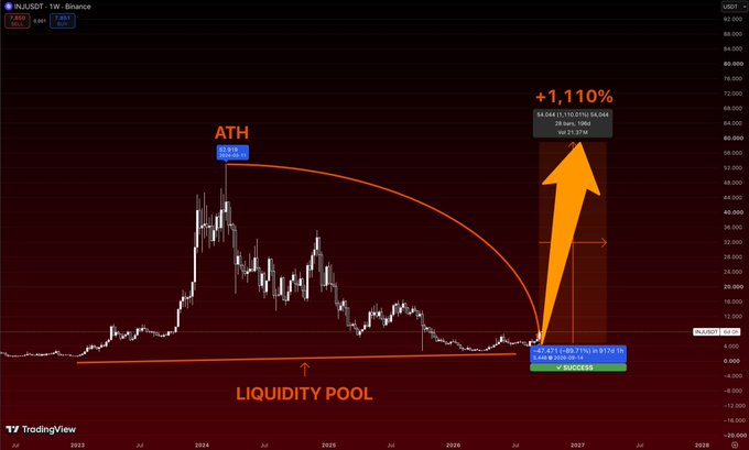 A TradingView chart of INJ/USDT showing a 'LIQUIDITY POOL' at the bottom, an All-Time High ('ATH') label, and a projected price target of $4.044, marked '+1,110%'.