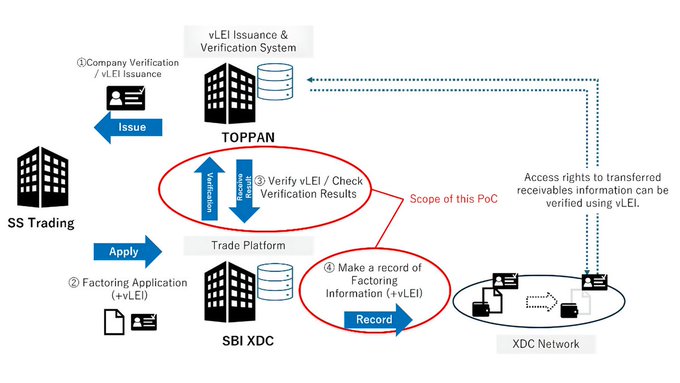 This diagram, titled "vLEI Issuance & Verification System," illustrates a proof of concept (PoC) for an online factoring workflow involving TOPPAN, SS Trading, SBI XDC, and the XDC Network. The process begins with company verification and vLEI issuance (step 1), followed by a factoring application with vLEI (step 2), verification of vLEI and checking results on the Trade Platform (step 3), and recording the factoring information on the blockchain (step 4). The image visually represents the collaboration mentioned in the post, showcasing how vLEI credentials automate corporate existence checks in cross-border trade finance.