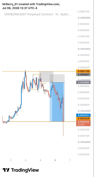 A TradingView chart for 1000BONKUSDT Perpetual Contract on Bybit shows a sharp price decline with support levels marked at 0.005136, 0.005087, 0.004960, 0.004331, and 0.004326, with timestamps from July 2026.