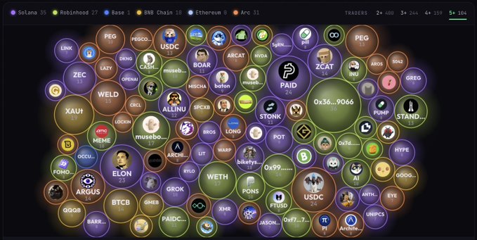 A cryptocurrency market visualization displaying various tokens in colored circles, including Solana, Robinhood, Base, BNB Chain, Ethereum, and Arc, with PEPE at the top center and PAID featuring prominently in the middle.