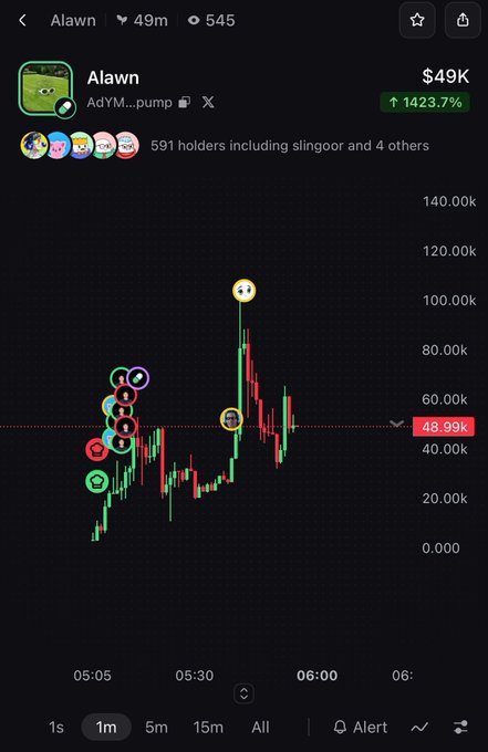A crypto trading chart showing the 'Alawn' token (ticker AdYM...pump) at $49K with a 1423.7% gain, displaying a candlestick chart on a 1-minute timeframe.