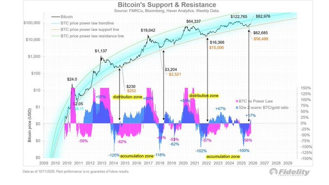 A Fidelity chart titled "Bitcoin's Support & Resistance" displays BTC's weekly price from 2009-2028 on a logarithmic scale, showing historical prices ($24.0 in 2010, $1,137 in 2013, $19,042 in 2017, $64,337 in 2021) against projected resistance levels ($122,765 and $82,976) and support lines, with notable 2-year weighted BTC/gold ratio cycles highlighting past distribution and accumulation zones — visually supporting the claim that Bitcoin may be entering a new bull market as price approaches the upper resistance trendline.