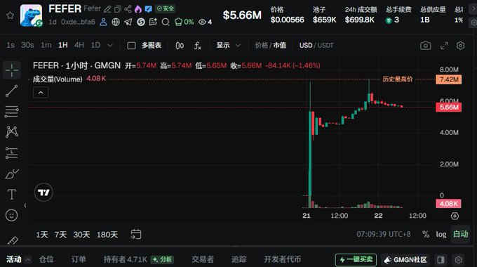A cryptocurrency trading chart displays $FEFER (id: 0xde...b1a6) on the GMGN platform, showing a price of $5.66M with a -1.46% decline (-$84.14K) over 1 hour, including a dramatic spike to a historical high of $7.42M. The chart visually supports the post's discussion of FEFER's "Community Takeover" (CTO) narrative by illustrating the token's recent volatile price action and trading volume of 408K on the Stable chain.