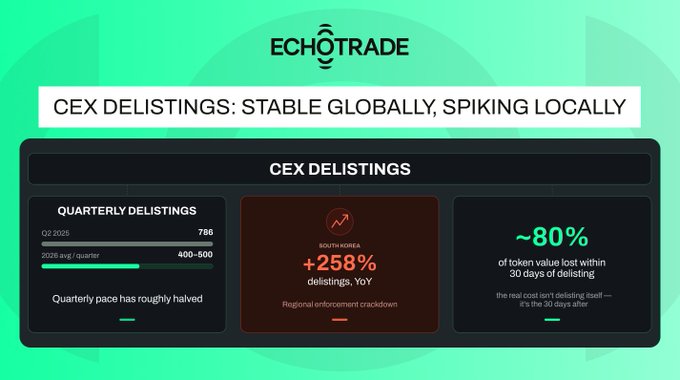 Infographic from Echotrade titled 'CEX DELISTINGS: STABLE GLOBALLY, SPIKING LOCALLY' showing Q2 2025 delistings at 786, South Korea +258% YoY, and that ~80% of token value is lost within 30 days of delisting.