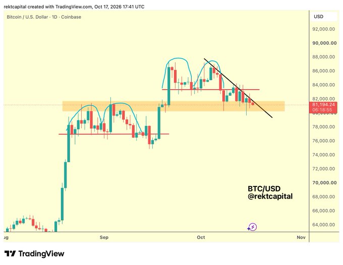 A Bitcoin/USD daily candlestick chart on Coinbase from rektcapital showing a head and shoulders technical pattern with resistance lines and a current price around $81,196.