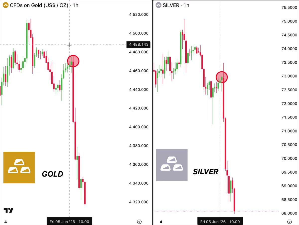 The image shows a chart with two lines, one for silver and one for gold prices. The silver line is going down while the gold line is going up. The text indicates that something unusual has happened over the past few hours across all major assets, resulting in the loss of 7.46% of Silver's value, 5.9% of Platinum's value, 4.8% of Palladium's value, and 3.54% of Gold's value. This could be a market event or a sudden change in sentiment towards these assets.