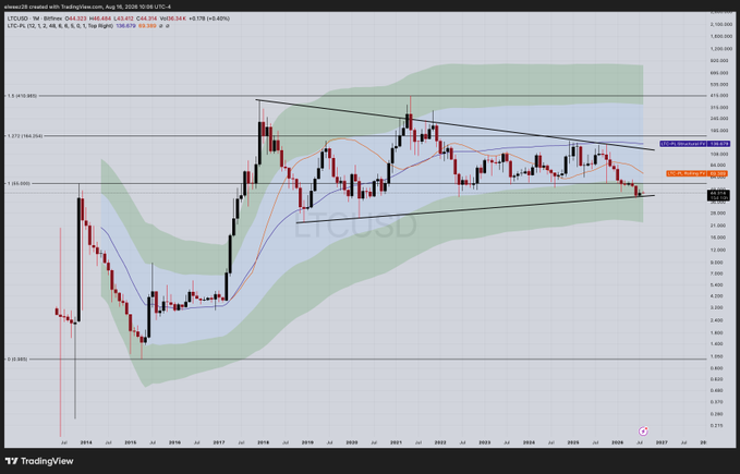A TradingView weekly chart of LTC/USD shows the cryptocurrency testing the lower band of a Bollinger Bands envelope near the 0.618 Fibonacci retracement level around $60-70, consistent with the post's claim that LTC is at historic oversold levels comparable to 2015, with technical indicators suggesting a long-term mean reversion higher is likely.
