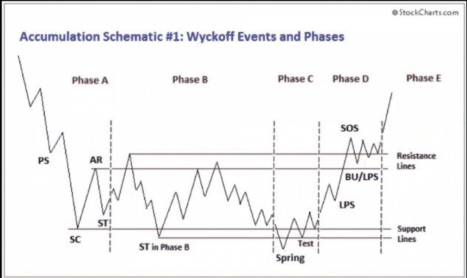 The image is a Wyckoff Accumulation Schematic diagram from StockCharts.com illustrating the five phases (A through E) of accumulation, marking key events like PS, SC, AR, ST, Spring, Test, LPS, BU/LPS, and SOS between support and resistance lines. The accompanying post references this schematic to identify the current market position in Phase C, awaiting a Last Point of Support (LPS) to confirm the transition into Phase D around August 1st.