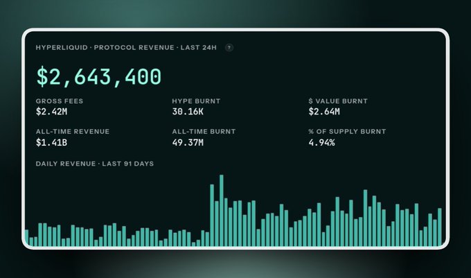 A dashboard titled "HYPERLIQUID - PROTOCOL REVENUE - LAST 24H" showing $2,643,400 in revenue, along with gross fees, burn stats, and a 91-day daily revenue bar chart.