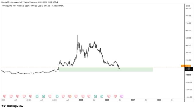 A TradingView weekly chart of MSTR on NASDAQ (Strategy Inc.), showing a massive rise to roughly $450 in late 2024 followed by a steep pullback, with price now testing a key support zone in the $80–100 area highlighted by a green band, aligning with the poster's leveraged BTC buy near $90 and their target of $240 before new ATHs.