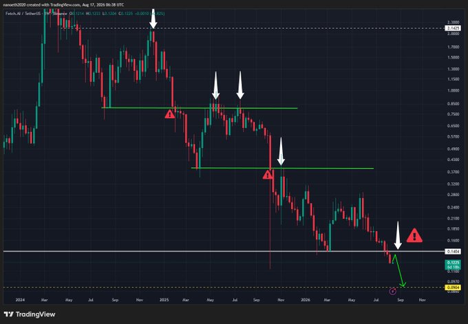 A TradingView weekly chart of FET/USDT (Fetch.AI / TetherUS) showing a bearish downtrend with multiple failed retests at descending support levels (around $0.37, $0.21, and $0.14), highlighted by white arrows and red warning triangles, with the current price at $0.1221 and downside targets marked at $0.09 and $0.057. The chart visually reinforces the post's warning about the token's bearish structure and the critical $0.14 level that must be reclaimed to invalidate the bearish thesis.