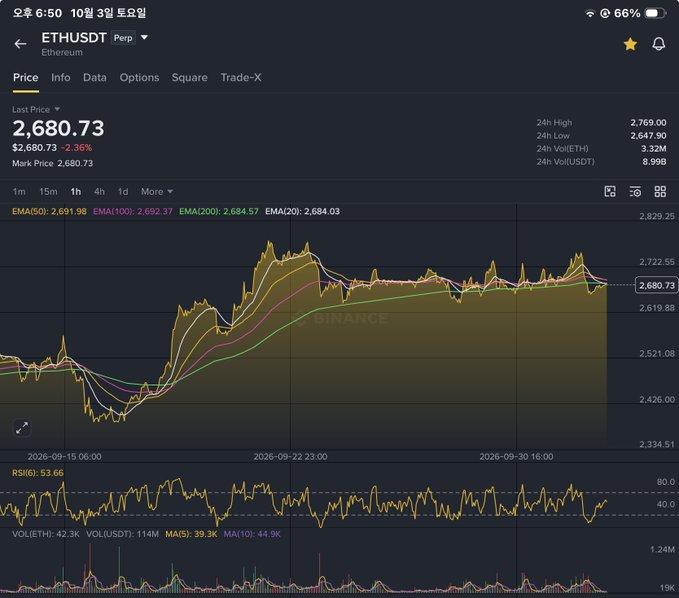 A Binance trading chart for ETHUSDT Perpetual shows a last price of $2,680.73, down -2.36%, with EMA, RSI (53.66), and volume indicators visible.