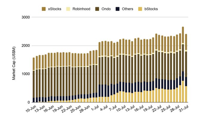 A stacked bar chart tracking the Market Cap (US$M) of tokenized stocks from June 10 to July 31, comparing xStocks, Robinhood, Ondo, Others, and bStocks, with total market cap growing to roughly $2.4B.