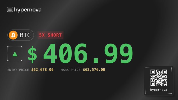 A promotional graphic from 'hypernova' showing a BTC 5X SHORT position with an entry price of $62,678.00, mark price of $62,576.00, and a green profit of $406.99, alongside a QR code.