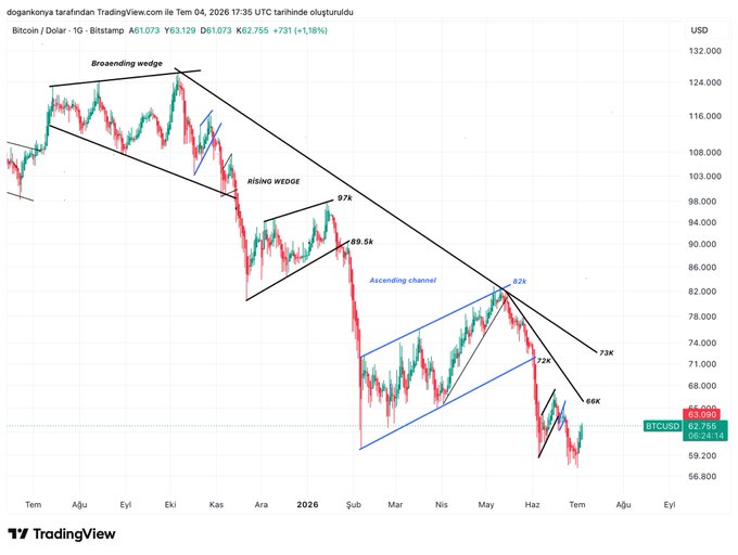 A Bitcoin/USD daily chart from TradingView showing BTC trading at $63,129 (+1.18%) with multiple descending wedge patterns, an ascending channel, and key resistance levels marked at 66K, 72K, 73K, 82K, 89.5K, and 97K, illustrating the price structure that supports the author's shift away from bearish bottom-hunting toward waiting for breakout confirmations to end the downtrend.