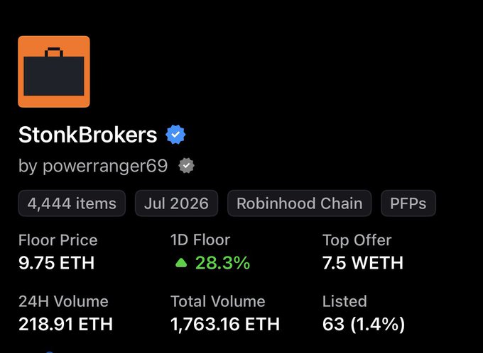 The image shows a Robinhood Chain NFT collection called "StonkBrokers" by powerranger69, featuring 4,444 items with a floor price of 9.75 ETH (up 28.3% in 1D) and a 24H volume of 218.91 ETH, highlighting the expanding Stonk ecosystem of NFTs as referenced in the accompanying post.