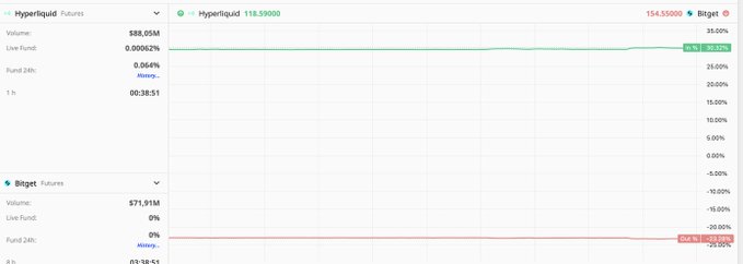 Hyperliquid trading interface displaying HB/USDC perpetual futures at 118.59802 with 32.32% long funding rate and Bitget futures comparison showing -29.38% funding.