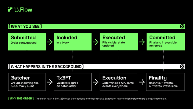 A flowchart titled 'TxFlow' showing transaction lifecycle stages (Submitted, Included, Executed, Committed) with corresponding background processes (Batcher, TxBFT, Execution, Finality).