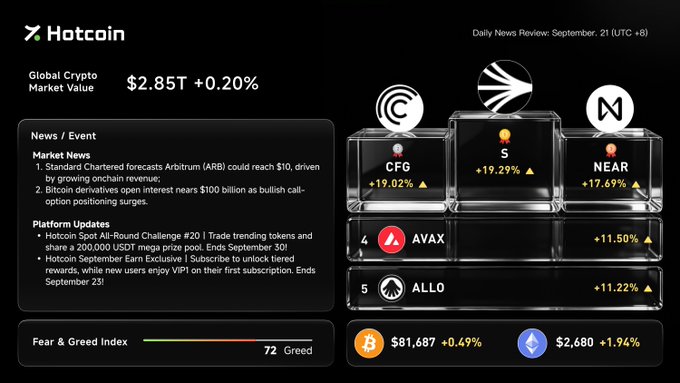 A Hotcoin Daily News Review from September 21 (UTC +8) showing a Global Crypto Market Value of $2.85T, highlighting top gainers like CFG (+19.02%), S (+19.29%), and NEAR (+17.69%), along with Fear & Greed Index at 72 (Greed).