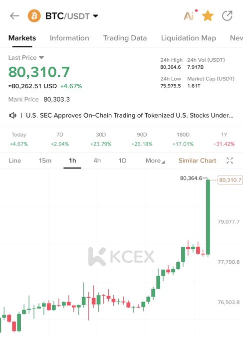 A BTC/USDT trading chart from KCEX showing a last price of 80,310.7 USD with 4.67% daily gains, featuring a 1-hour candlestick chart with a sharp recent price spike.