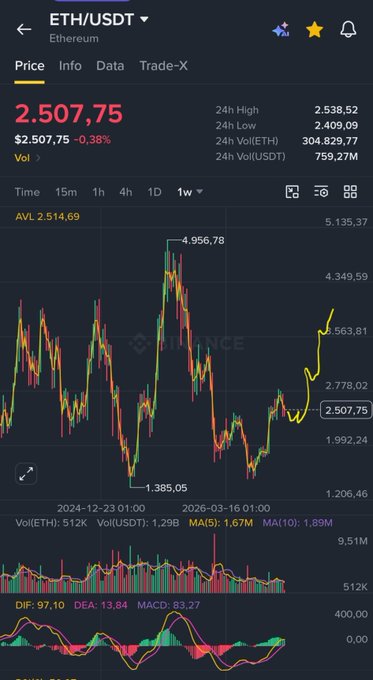 A Binance trading chart displays the ETH/USDT pair priced at 2.507,75 (down 0,38%), with a 1-week view showing a strong yellow trendline rallying from 1.385,05 lows toward 4.956,78 highs—a bullish pattern that visually reinforces the post's message about Ethereum's clear upward roadmap despite minor short-term dips.