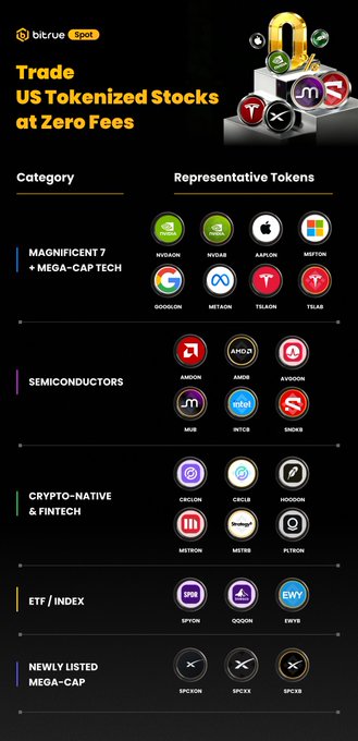 The image is a promotional graphic from Bittrue Spot advertising "Trade US Tokenized Stocks at Zero Fees," showcasing a visual matrix of 20 tokenized stock tickers organized into categories: Magnificent 7 + Mega-Cap Tech (NVDAON, NVDA88, AAPLON, MSTON, GOOGLON, METON, TSLAON, TSLA88), Semiconductors (AMDON, AMDBR, AVSDON, MU8R, INTC8R, SDSDR), Crypto-Native & Fintech (CRCON, CRCLR, M8DDON, MSTON, MBTRS, PLTRON), ETF/Index (SPYON, QQQON, DWY8R), and Newly Listed Mega-Cap (SPC8ON, SPC8X, SPC8B), directly illustrating the post's mention of AI/Tech, Semiconductor, and Crypto/Fintech trading opportunities on the platform.