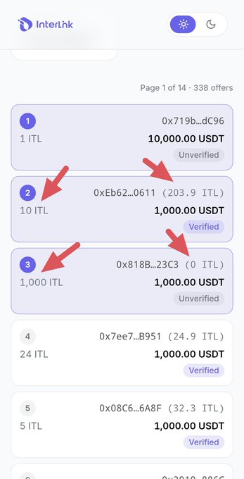The image displays a portion of the Interlink Labs buyback offers listing on Page 1 of 14, showing 338 total offers with ITL amounts (1, 10, 1,000 ITL) and corresponding USDT prices. Red arrows highlight three unverified and verified offers for 1, 10, and 1,000 ITL, illustrating the requirement that users must hold a balance equal to or greater than the $ITL amount they propose, as noted in the accompanying post.