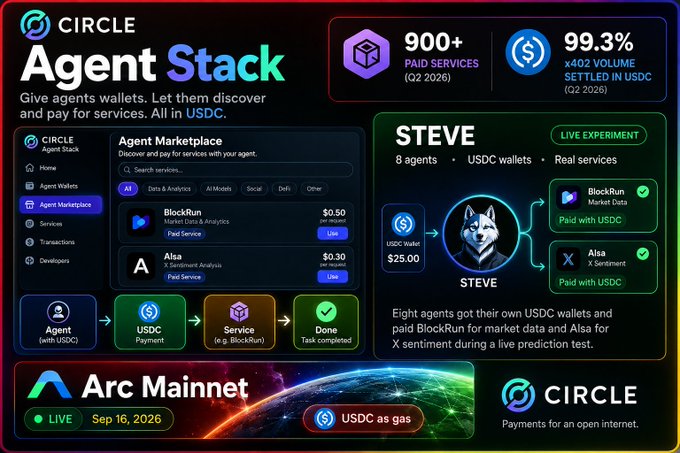 A promotional graphic for Circle Agent Stack showcasing their marketplace, with stats of 900+ paid services and 99.3% x402 volume settled in USDC, featuring a live experiment with 8 agents called STEVE using USDC wallets to pay for BlockRun and AIsa services.