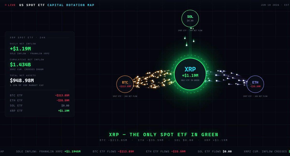 The image shows a graph with several colorful circles representing different ETFs (Exchange-Traded Funds). XRP appears as the only ETF to have positive red updates from May 1 - 10, while other ETFs like Bitcoin and ETH are either losing or gaining in net assets. The chart is displayed on a website about major spots and ETF tracking, which can be accessed by visiting their URL.