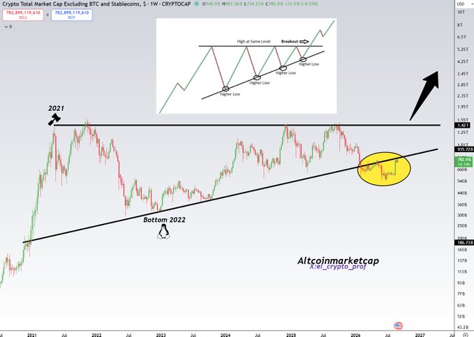 A weekly chart of the Crypto Total Market Cap Excluding BTC (CRYPTOTOTAL) showing an ascending triangle pattern with a horizontal resistance near the 2021 highs (~1.42T) and an upward trendline from the "Bottom 2022," with price currently testing that resistance—an insert chart illustrates a breakout setup, aligning with the post's claim that #Altcoins TOTAL2 is on the verge of breaking a multi-year bullish pattern for a major run similar to 2021.