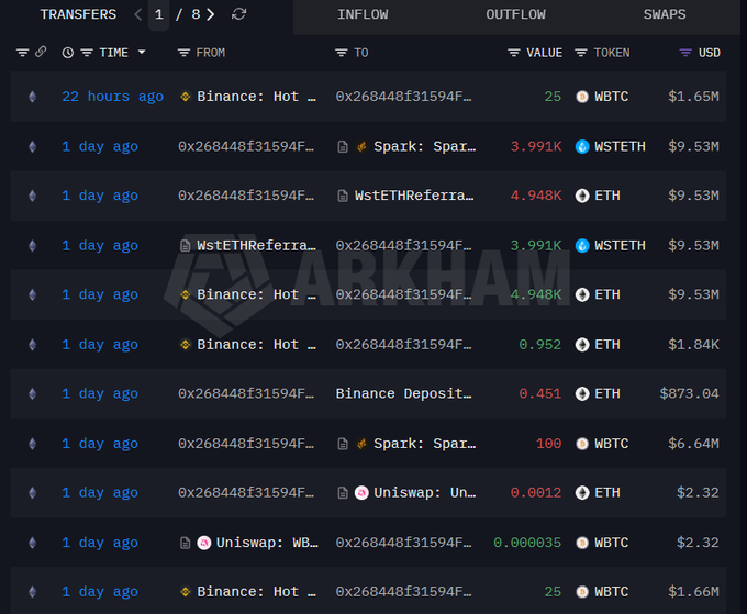 Cryptocurrency transaction tracker showing transfers involving addresses like '0x268448f31594F...' with tokens including WBTC, WSTETH, and ETH across Binance, Spark, WstETHReferral, and Uniswap platforms.