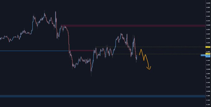This Bitcoin (BTC) 15-minute chart displays a bearish trend after a post-FOMC push-up, as indicated by the drawn downward arrow and price levels around 61.8k. The chart shows price action breaking previous range lows and previous supply zones, suggesting further downside.
