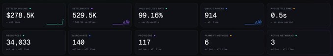 The image displays a dashboard of key metrics for $ALGO x402, including 529.5K settlements, $278.5K settled volume, 99.16% success rate, 914 unique payers, 0.5s average settle time, 34,033 resources, 140 merchants, 117 providers, 6 payment methods, and 3 active networks. The accompanying post highlights how these numbers show strong protocol activity (500k+ settlements, 34K resources, 140 merchants across 21 countries, 99.16% success rate), but emphasizes that only 914 unique payers means high volume is not the same as adoption—real usage is harder to fake than hype.