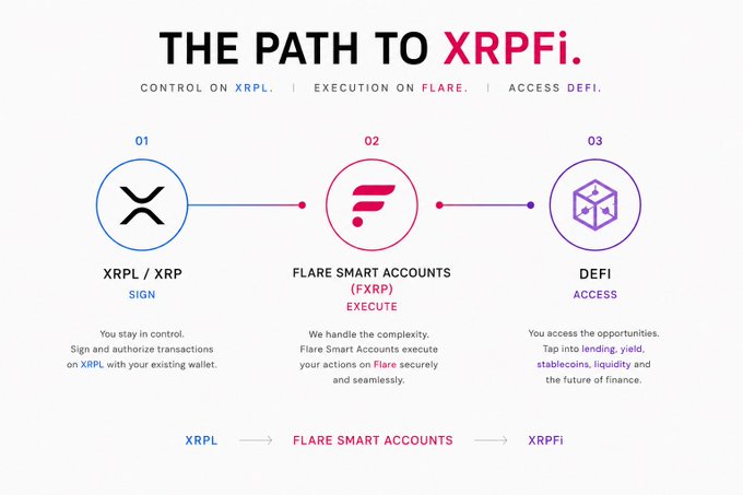 The image features a flowchart that explains the concept of "The Path to XRPFI". It illustrates the transformation of XRP from its primary purpose, which was payments, into something more versatile like DeFi lending, yielding, and liquidity management through an XPTRFlare smart account. The post also emphasizes that this change is happening on XRPL, highlighting how users can now access these new utility services provided by XRP.