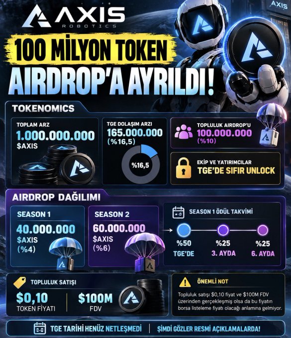 An infographic for AXIS Robotics announces '100 MİLYON TOKEN AIRDROP'A AYRILDI!' in Turkish, detailing tokenomics including a 1,000,000,000 $AXIS total supply and a $0.10 token price.